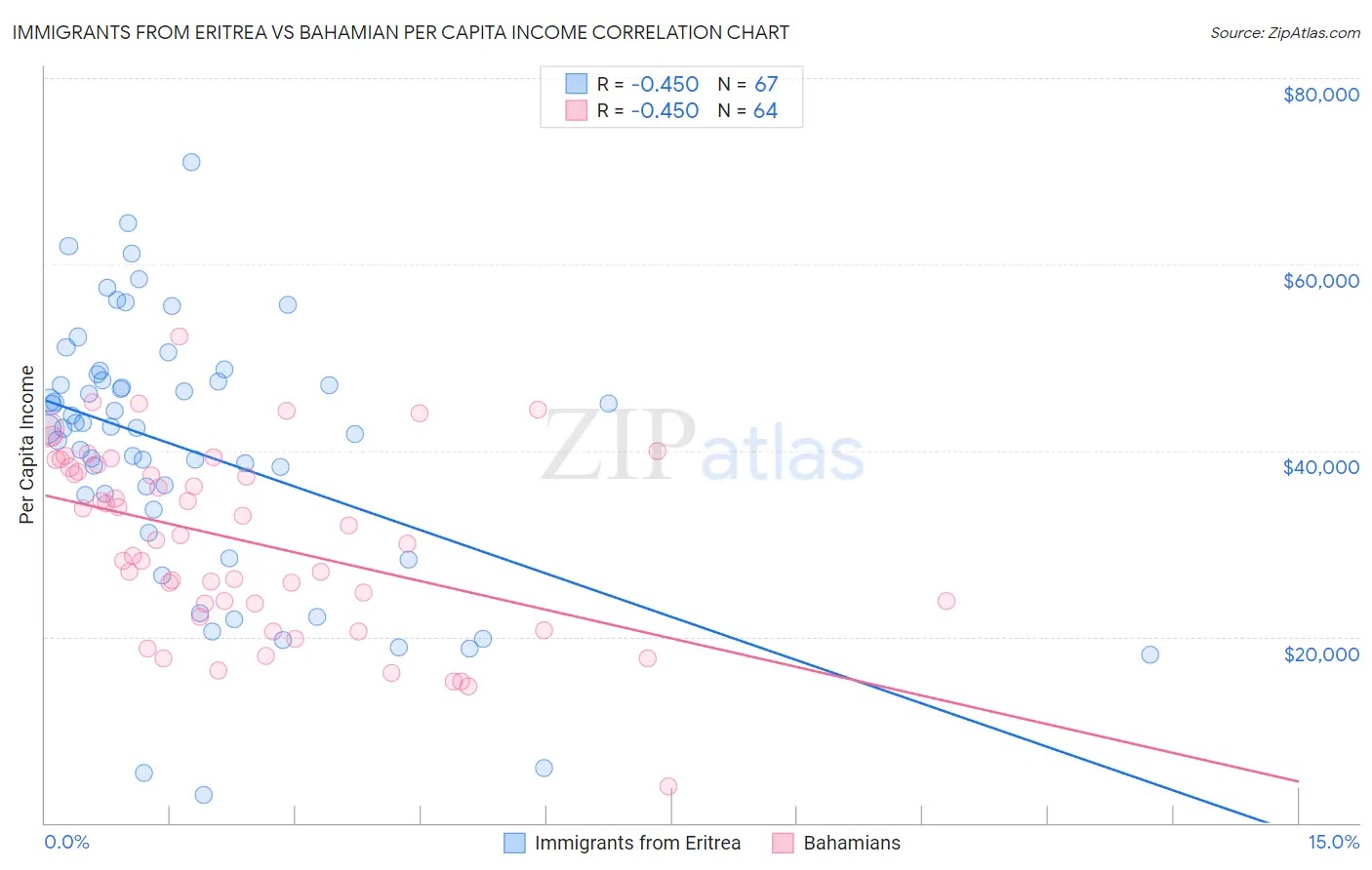 Immigrants from Eritrea vs Bahamian Per Capita Income
