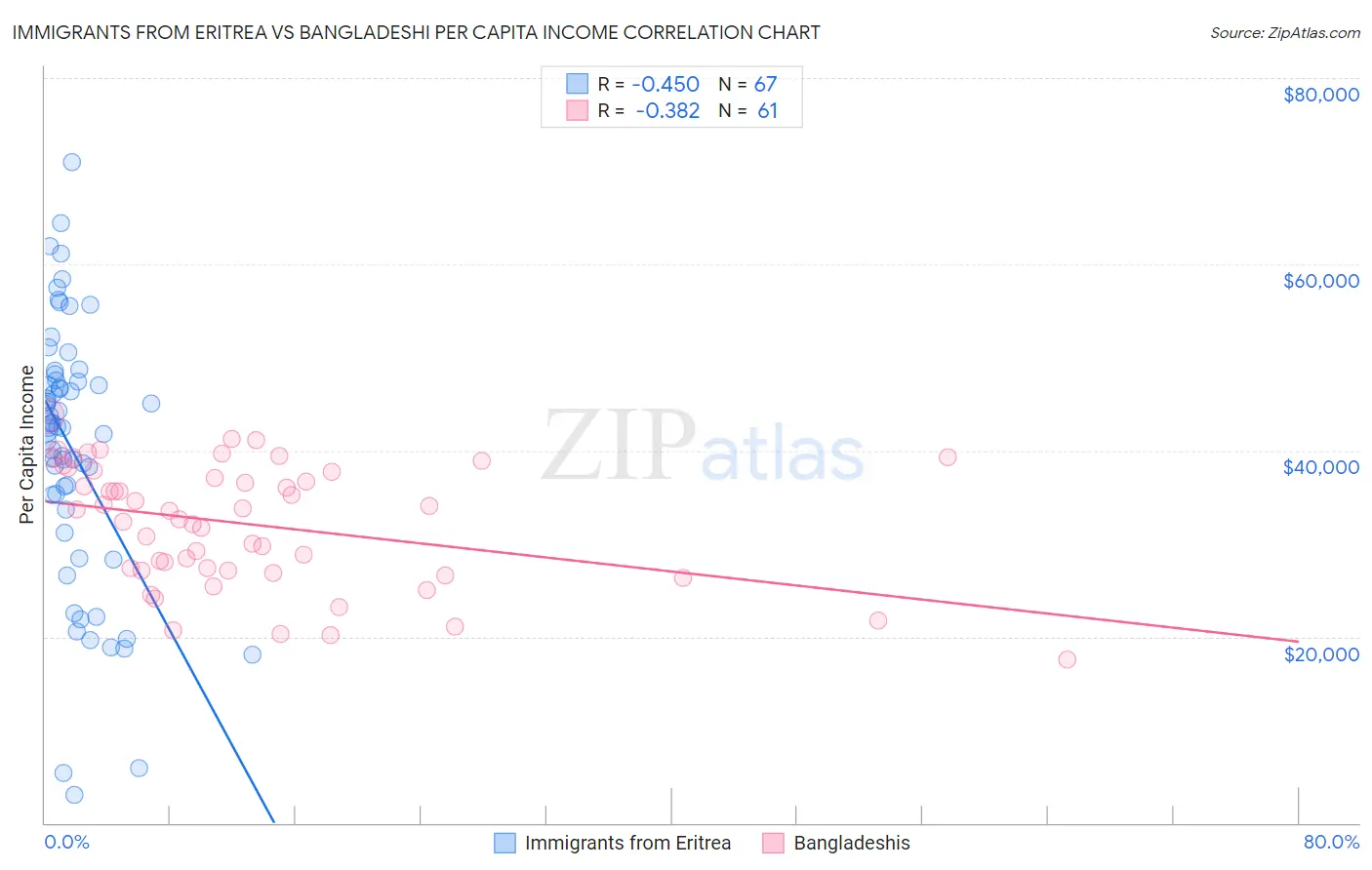 Immigrants from Eritrea vs Bangladeshi Per Capita Income