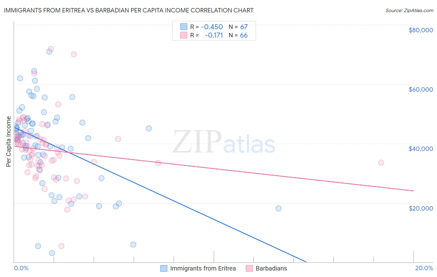 Immigrants from Eritrea vs Barbadian Per Capita Income