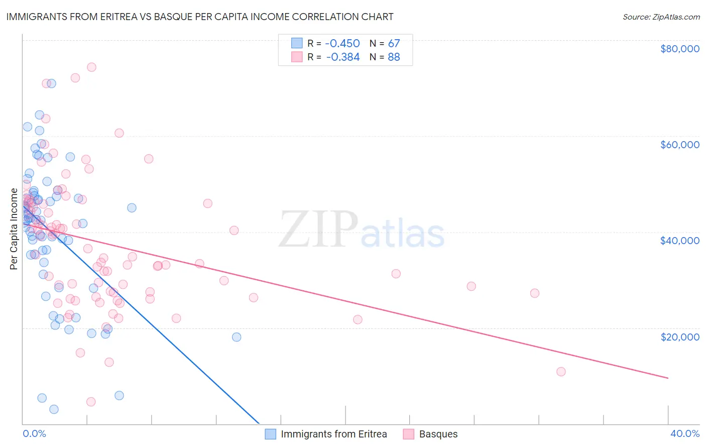 Immigrants from Eritrea vs Basque Per Capita Income