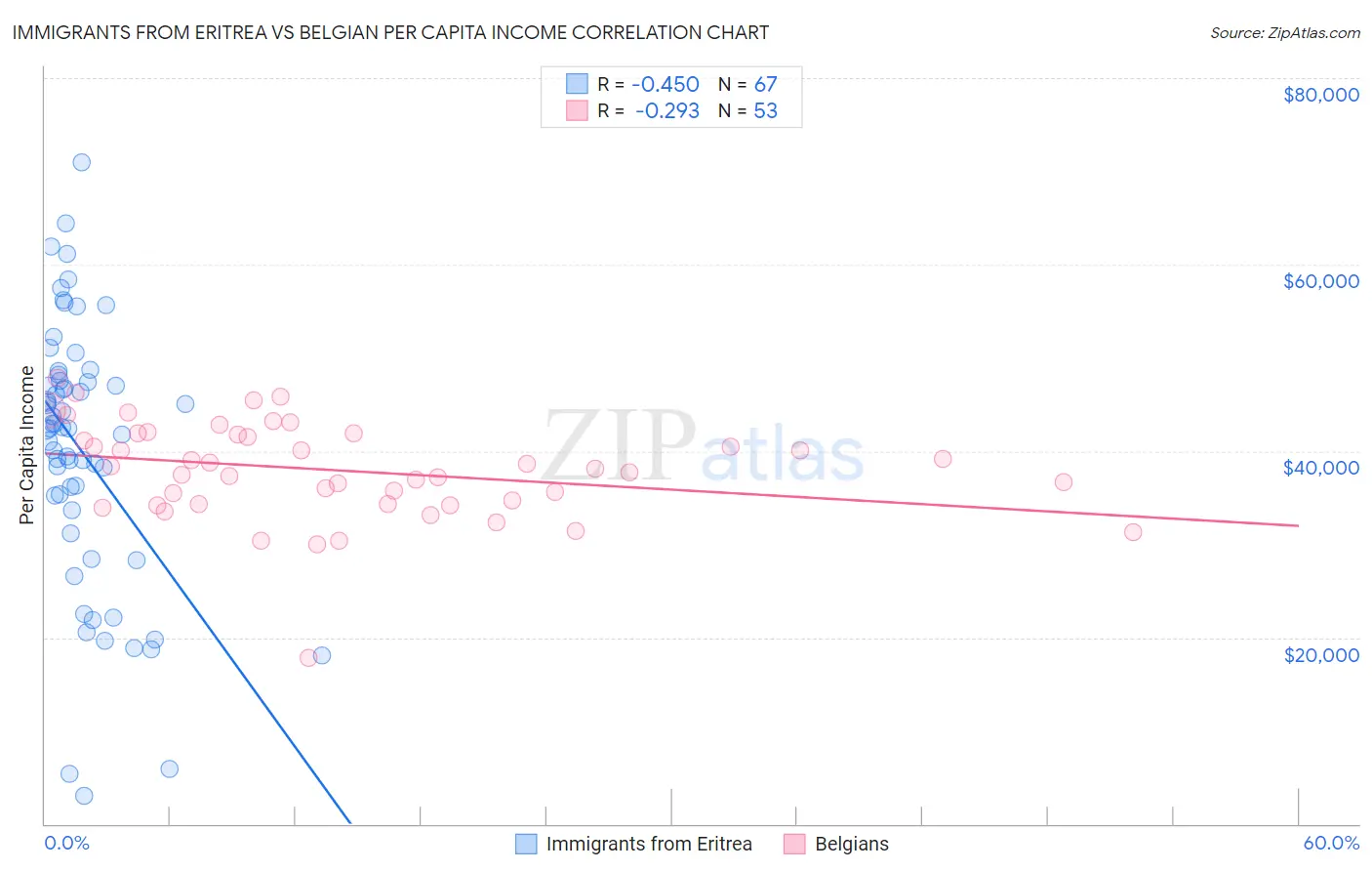 Immigrants from Eritrea vs Belgian Per Capita Income