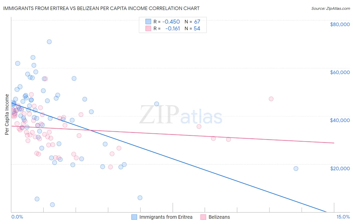 Immigrants from Eritrea vs Belizean Per Capita Income