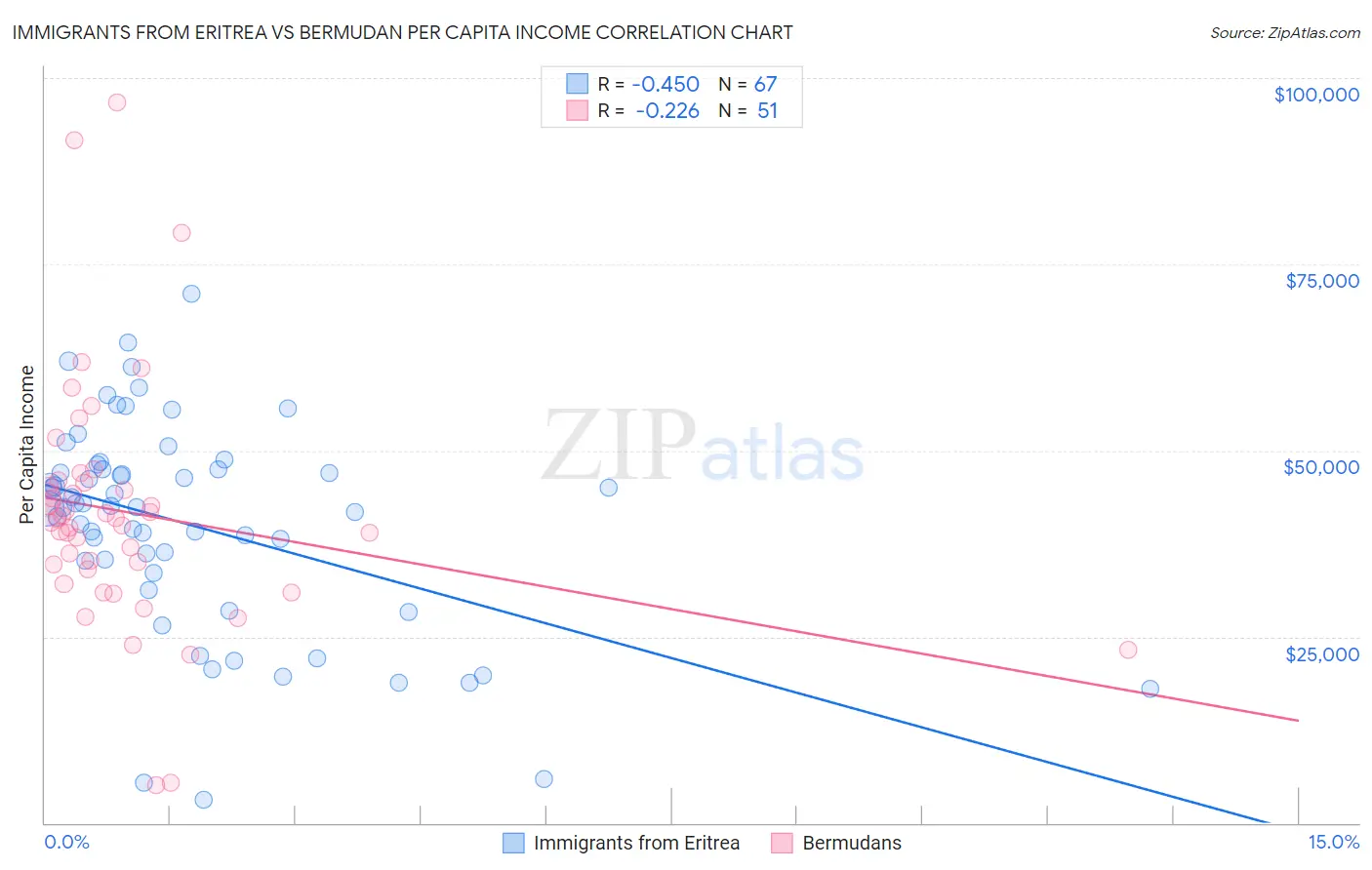 Immigrants from Eritrea vs Bermudan Per Capita Income