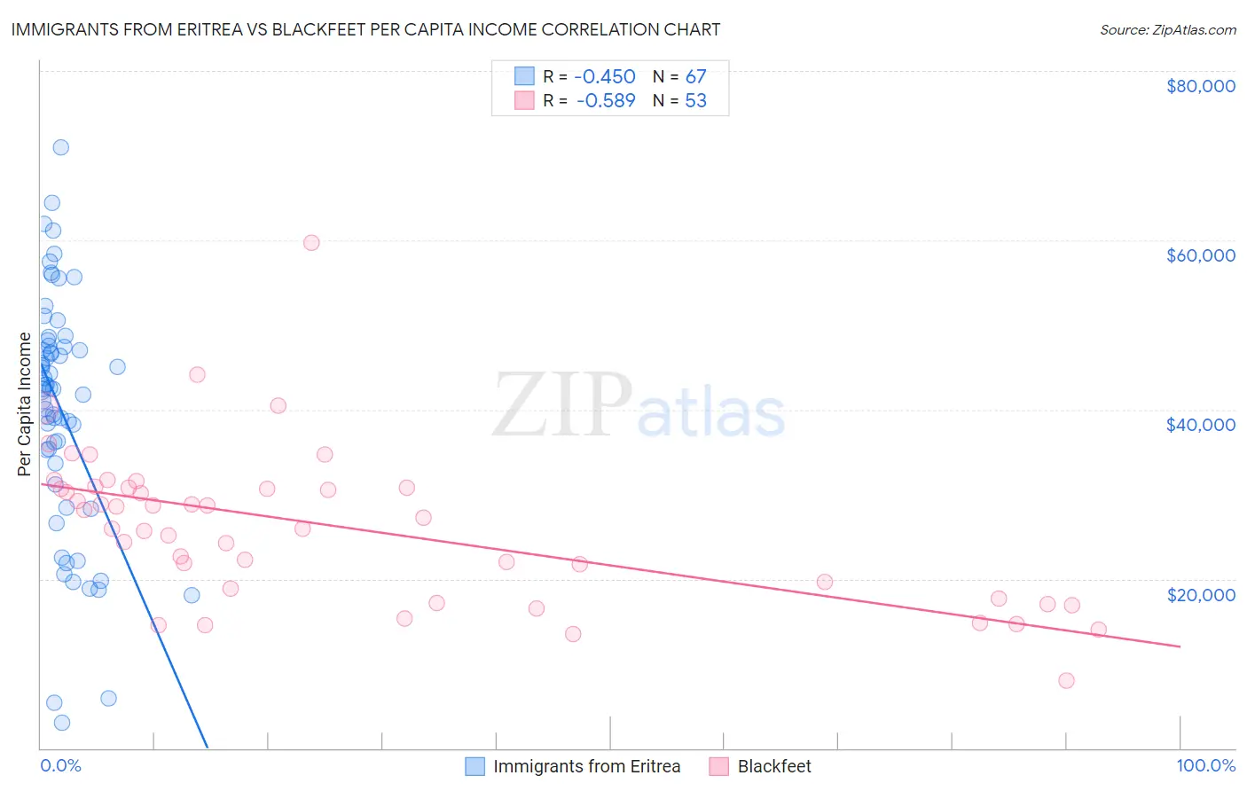 Immigrants from Eritrea vs Blackfeet Per Capita Income