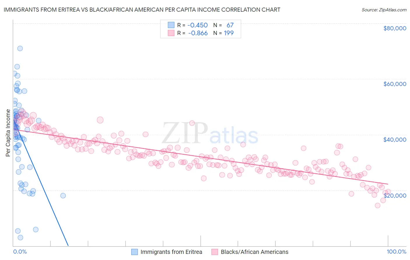 Immigrants from Eritrea vs Black/African American Per Capita Income