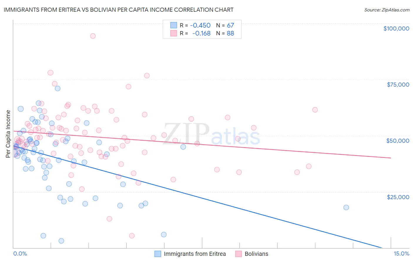 Immigrants from Eritrea vs Bolivian Per Capita Income