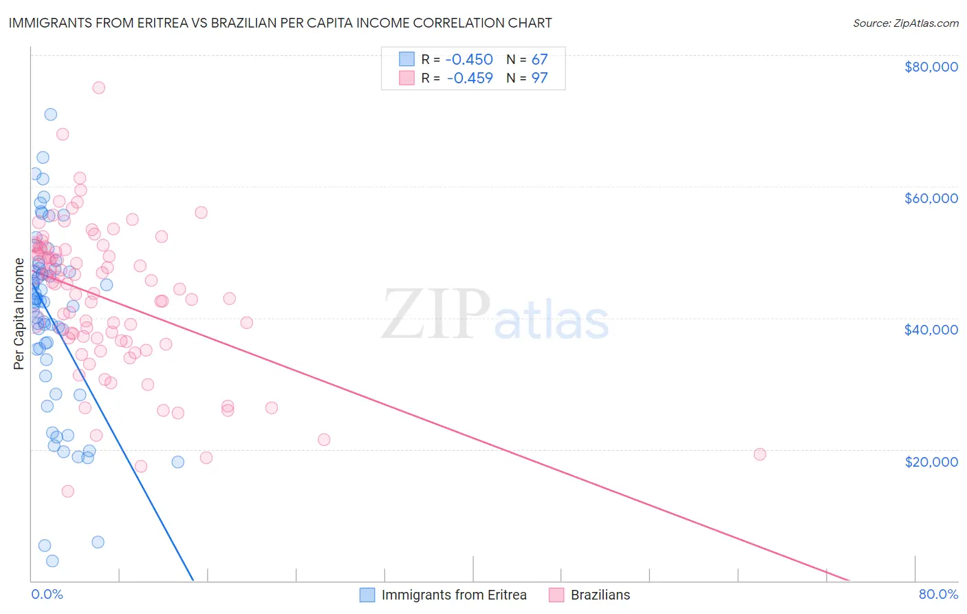 Immigrants from Eritrea vs Brazilian Per Capita Income
