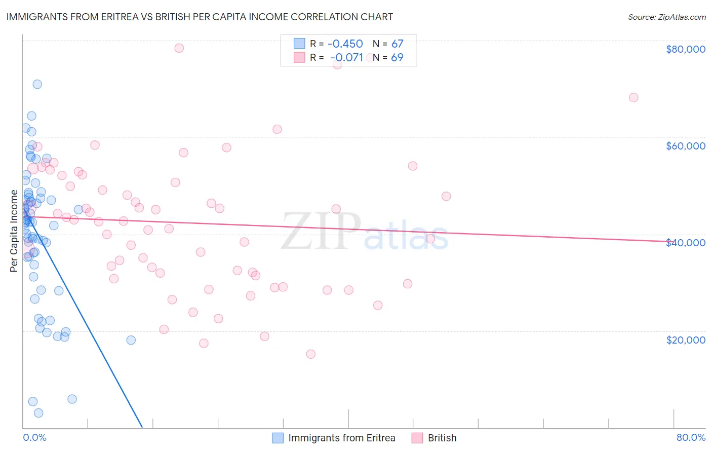 Immigrants from Eritrea vs British Per Capita Income