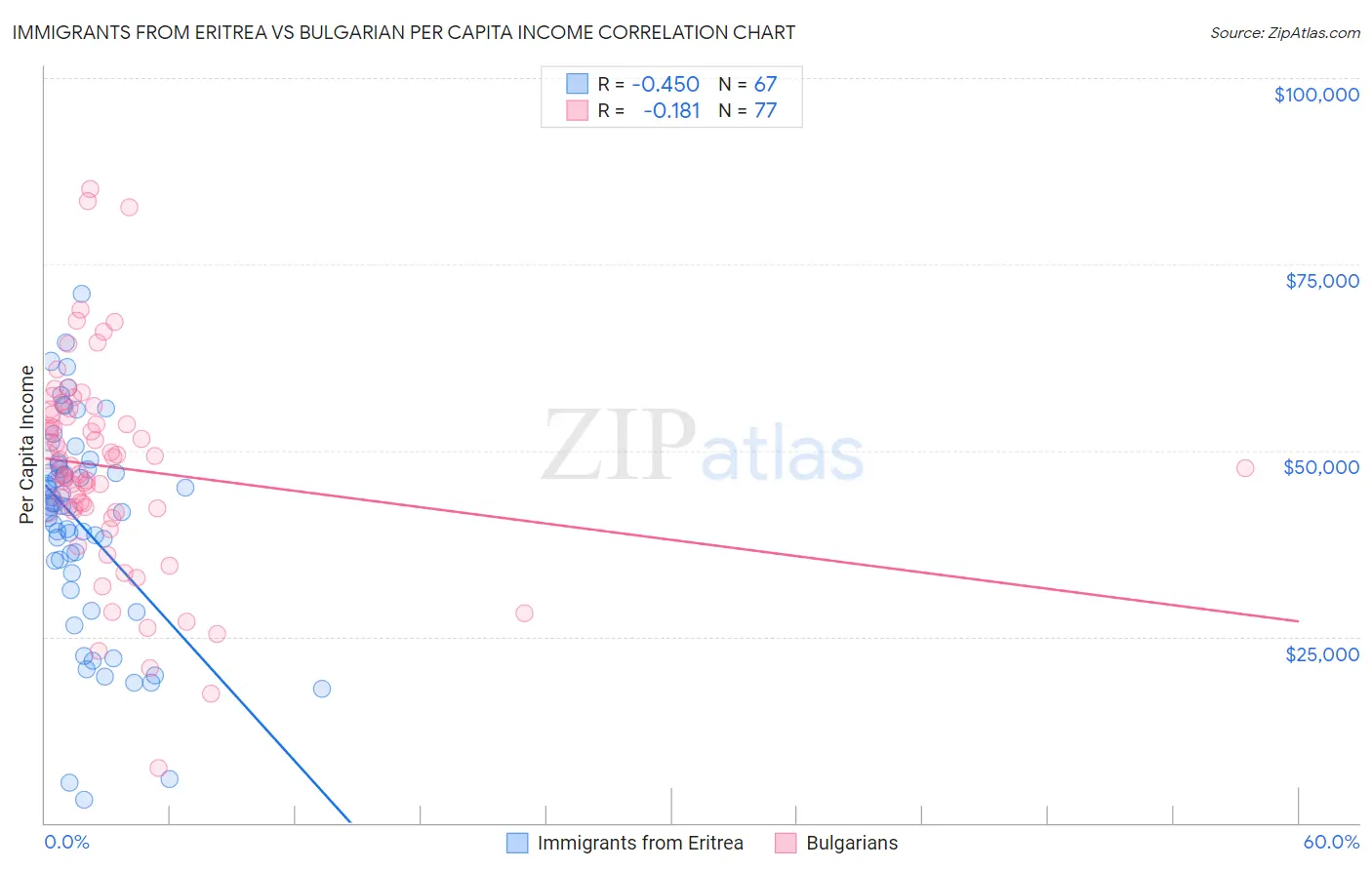 Immigrants from Eritrea vs Bulgarian Per Capita Income