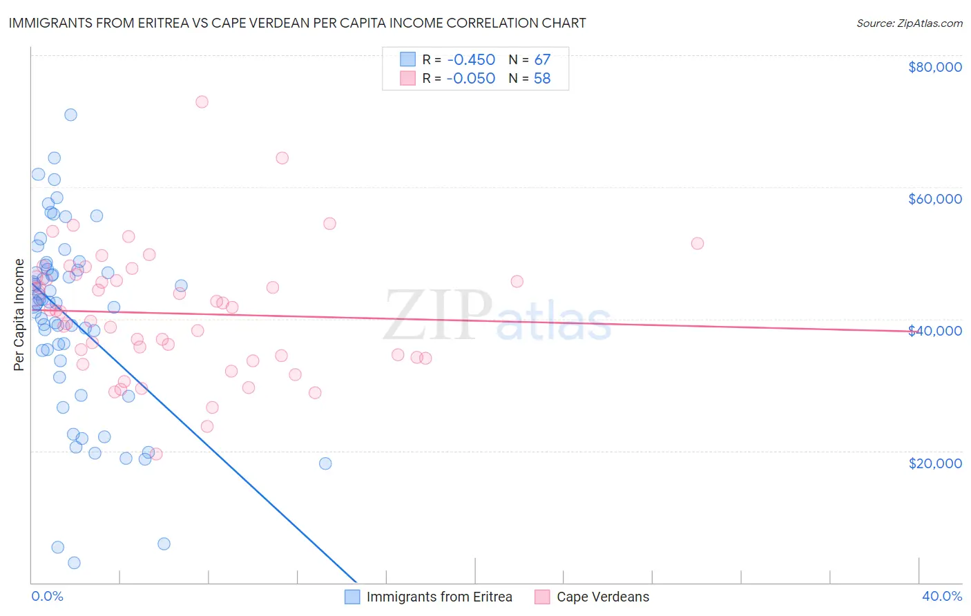Immigrants from Eritrea vs Cape Verdean Per Capita Income