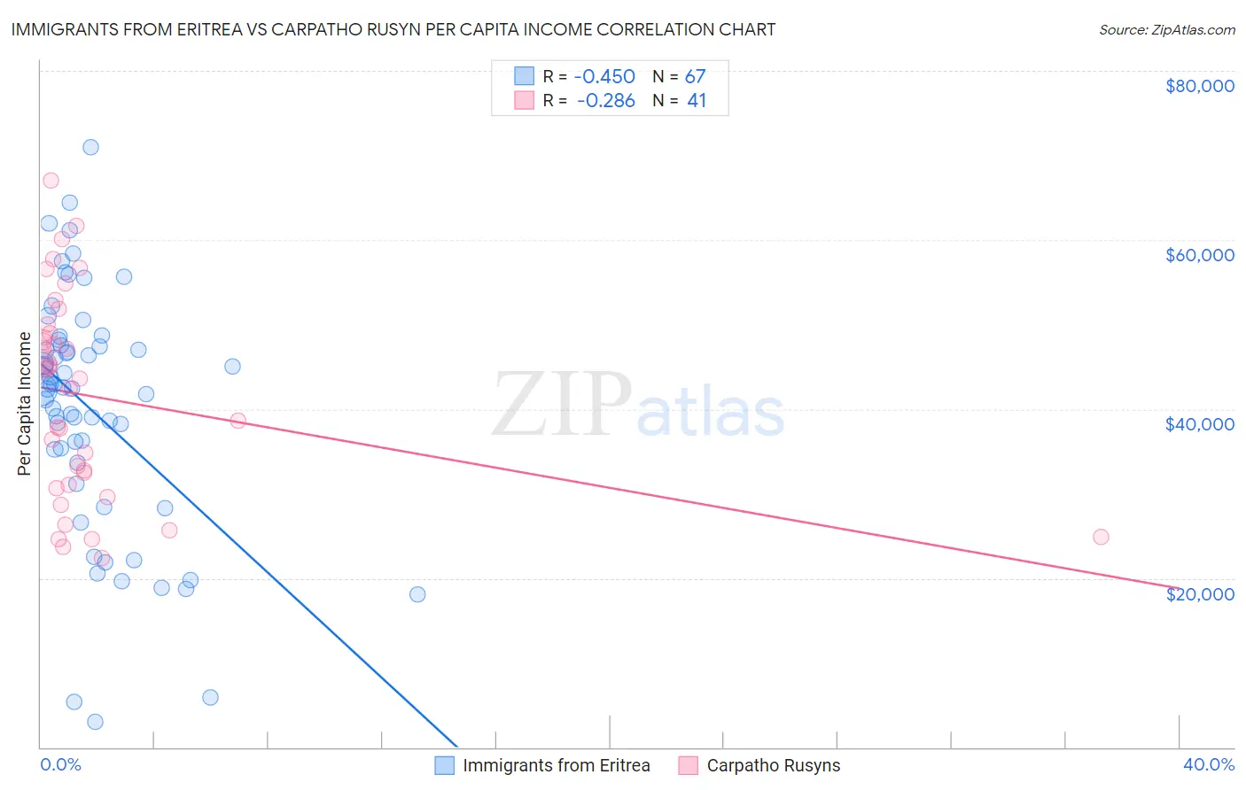 Immigrants from Eritrea vs Carpatho Rusyn Per Capita Income