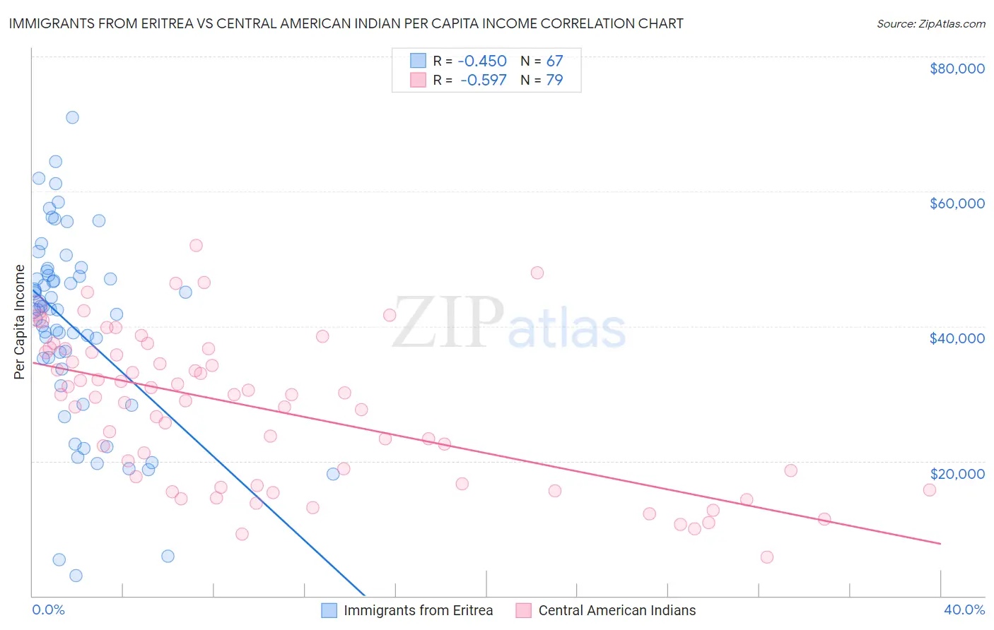 Immigrants from Eritrea vs Central American Indian Per Capita Income