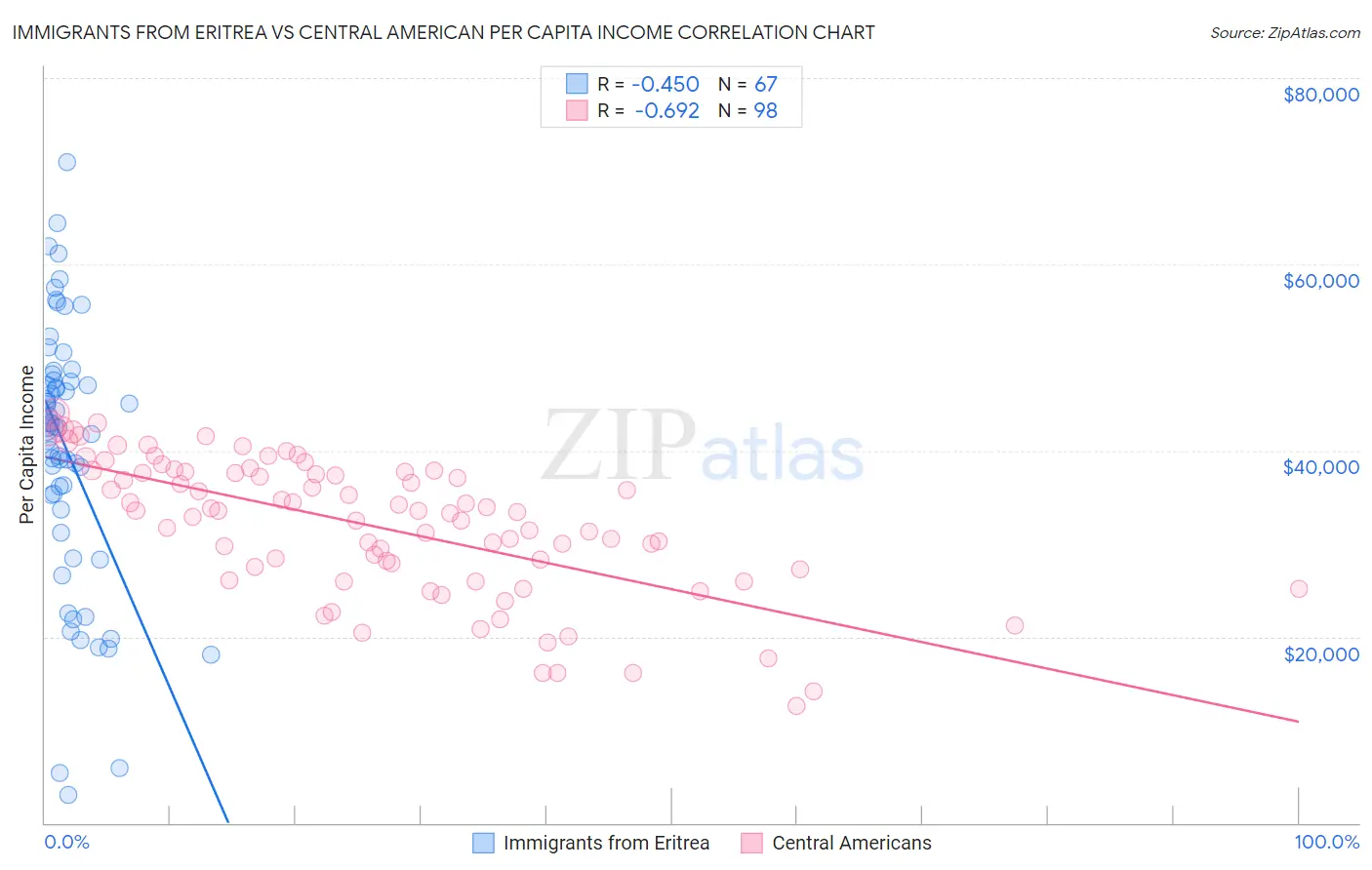 Immigrants from Eritrea vs Central American Per Capita Income