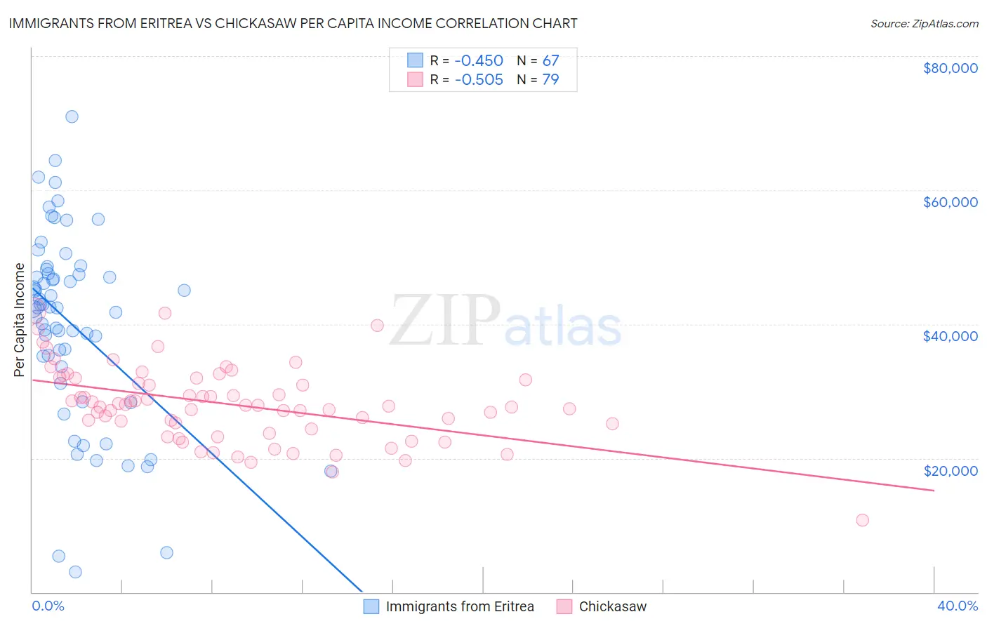 Immigrants from Eritrea vs Chickasaw Per Capita Income