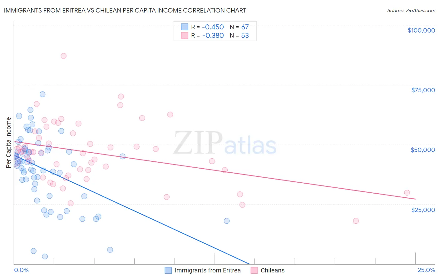 Immigrants from Eritrea vs Chilean Per Capita Income