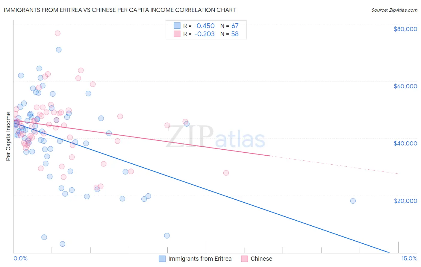 Immigrants from Eritrea vs Chinese Per Capita Income