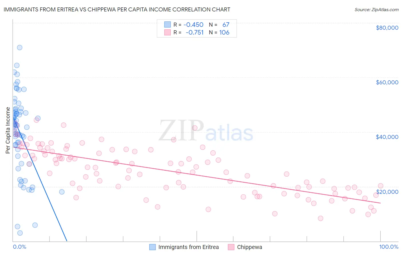 Immigrants from Eritrea vs Chippewa Per Capita Income
