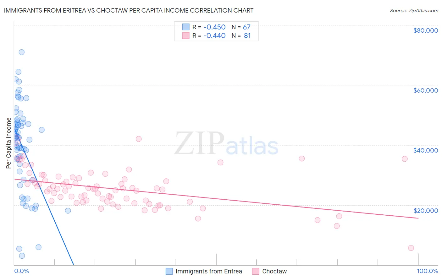 Immigrants from Eritrea vs Choctaw Per Capita Income