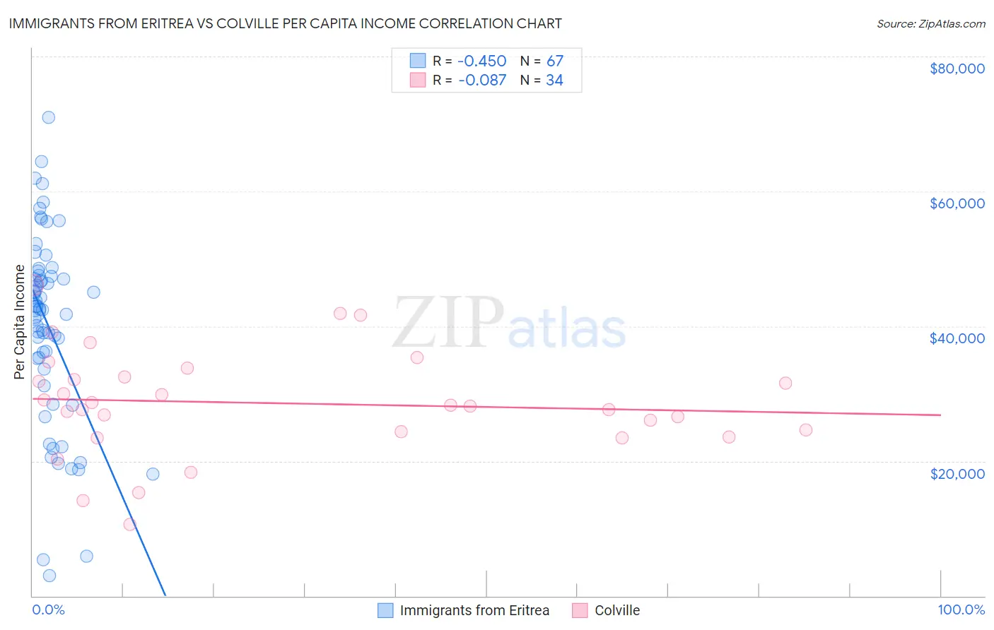Immigrants from Eritrea vs Colville Per Capita Income