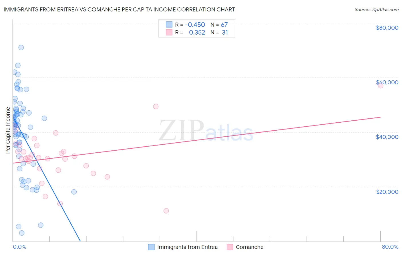 Immigrants from Eritrea vs Comanche Per Capita Income