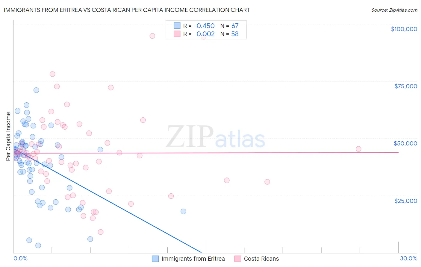 Immigrants from Eritrea vs Costa Rican Per Capita Income