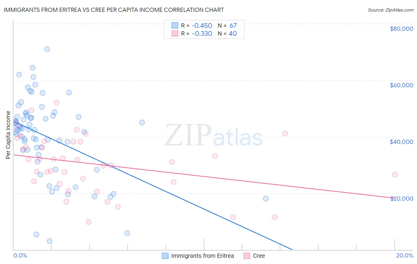 Immigrants from Eritrea vs Cree Per Capita Income