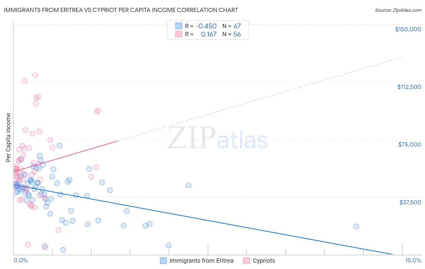 Immigrants from Eritrea vs Cypriot Per Capita Income
