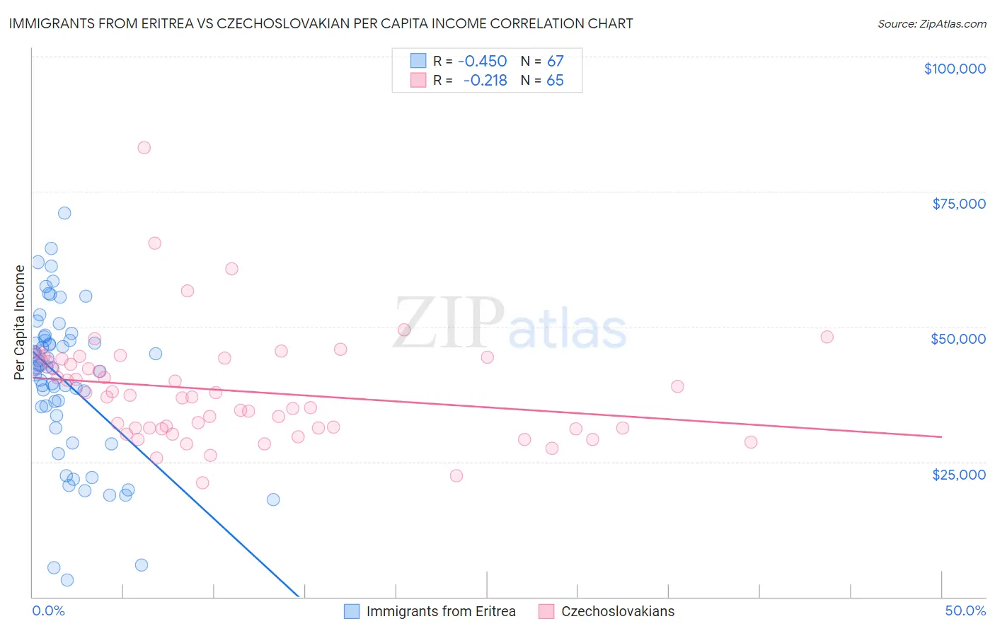Immigrants from Eritrea vs Czechoslovakian Per Capita Income