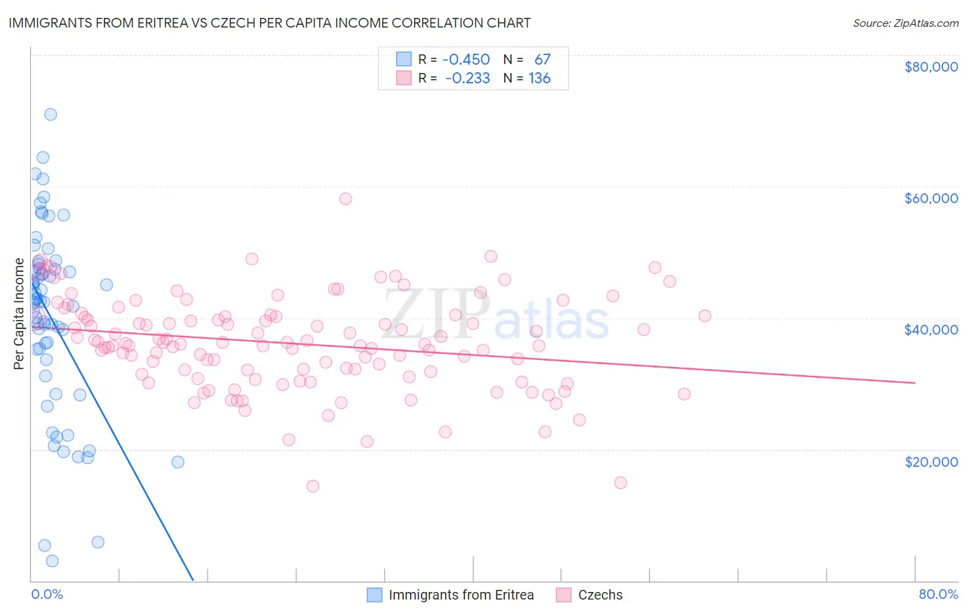 Immigrants from Eritrea vs Czech Per Capita Income