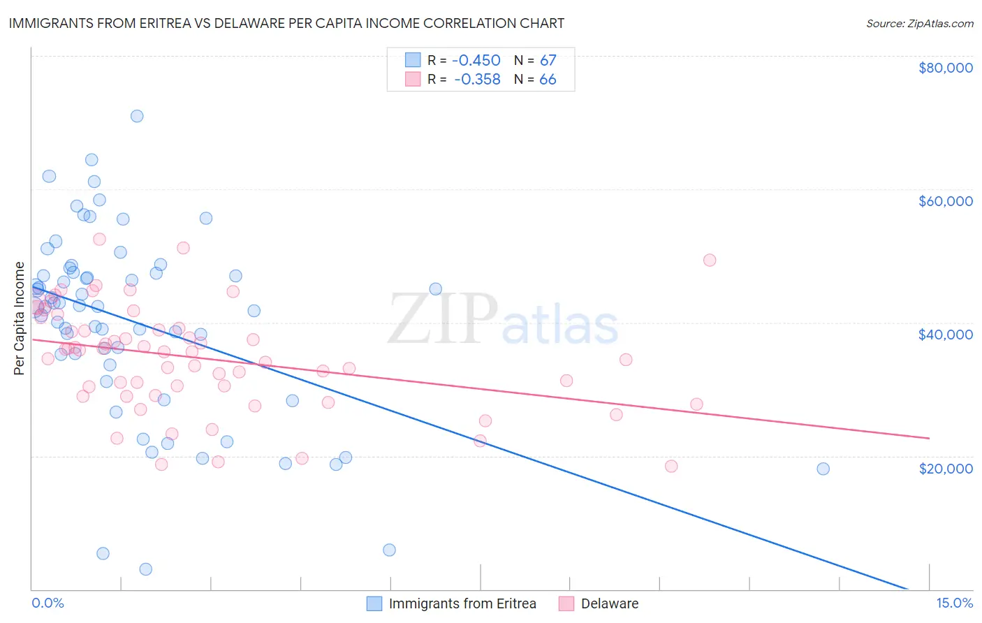 Immigrants from Eritrea vs Delaware Per Capita Income