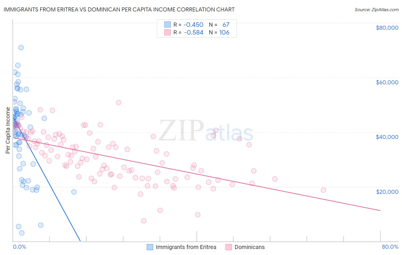 Immigrants from Eritrea vs Dominican Per Capita Income