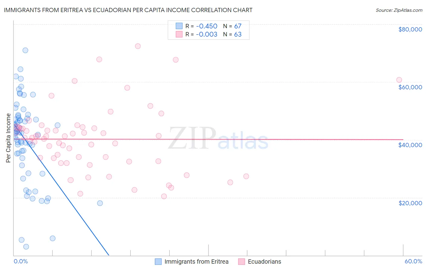 Immigrants from Eritrea vs Ecuadorian Per Capita Income
