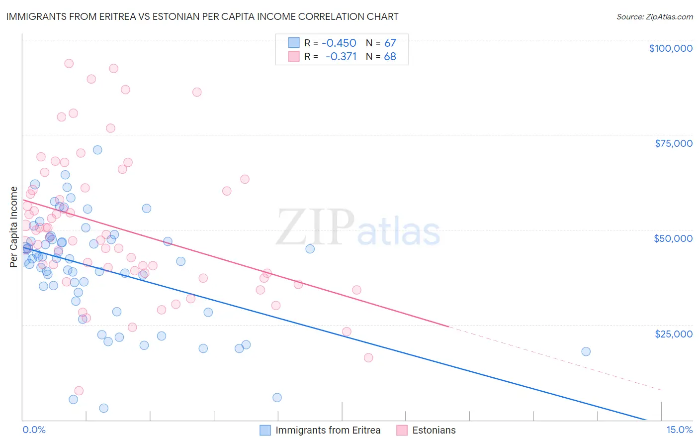 Immigrants from Eritrea vs Estonian Per Capita Income