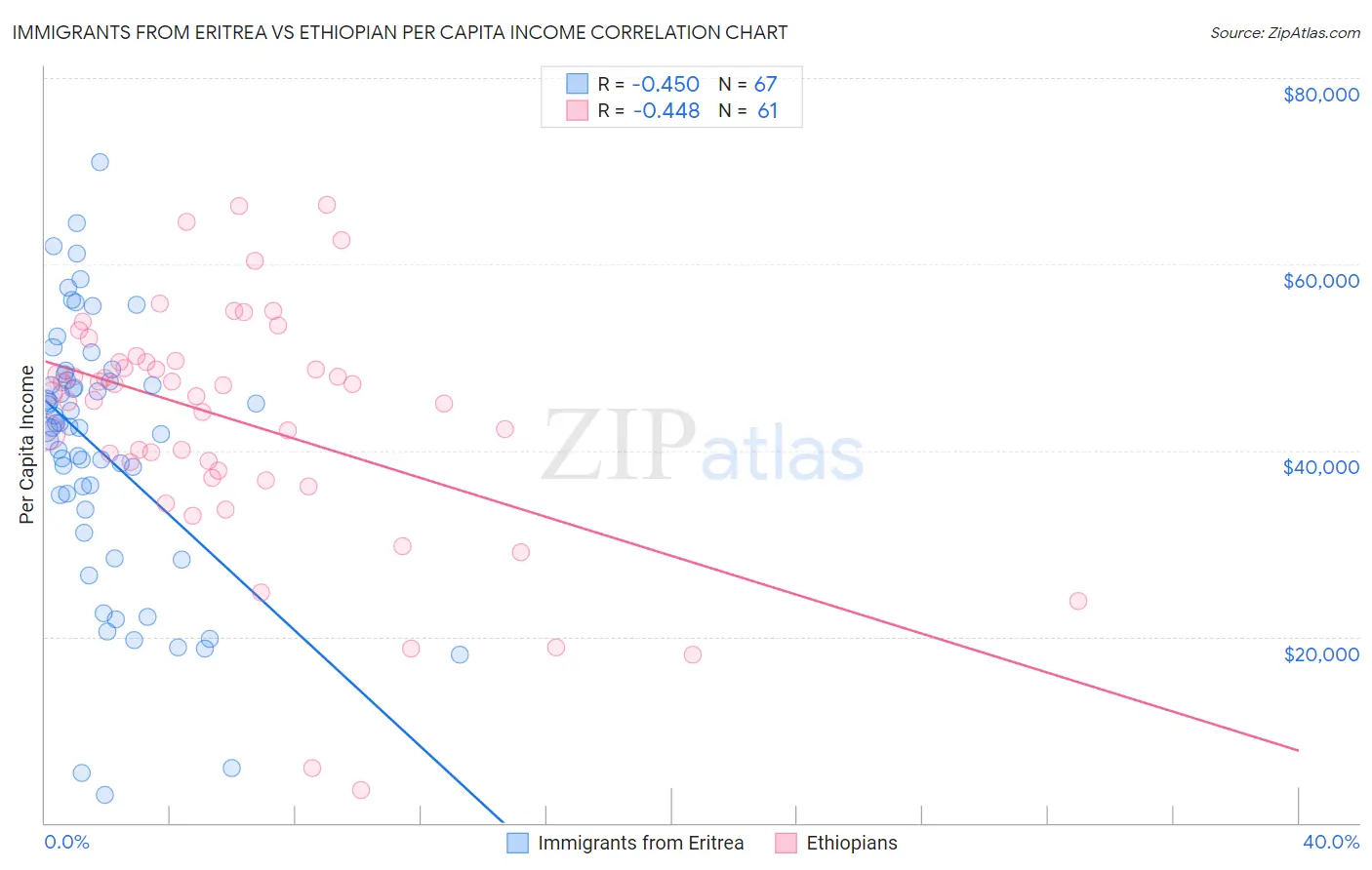 Immigrants from Eritrea vs Ethiopian Per Capita Income