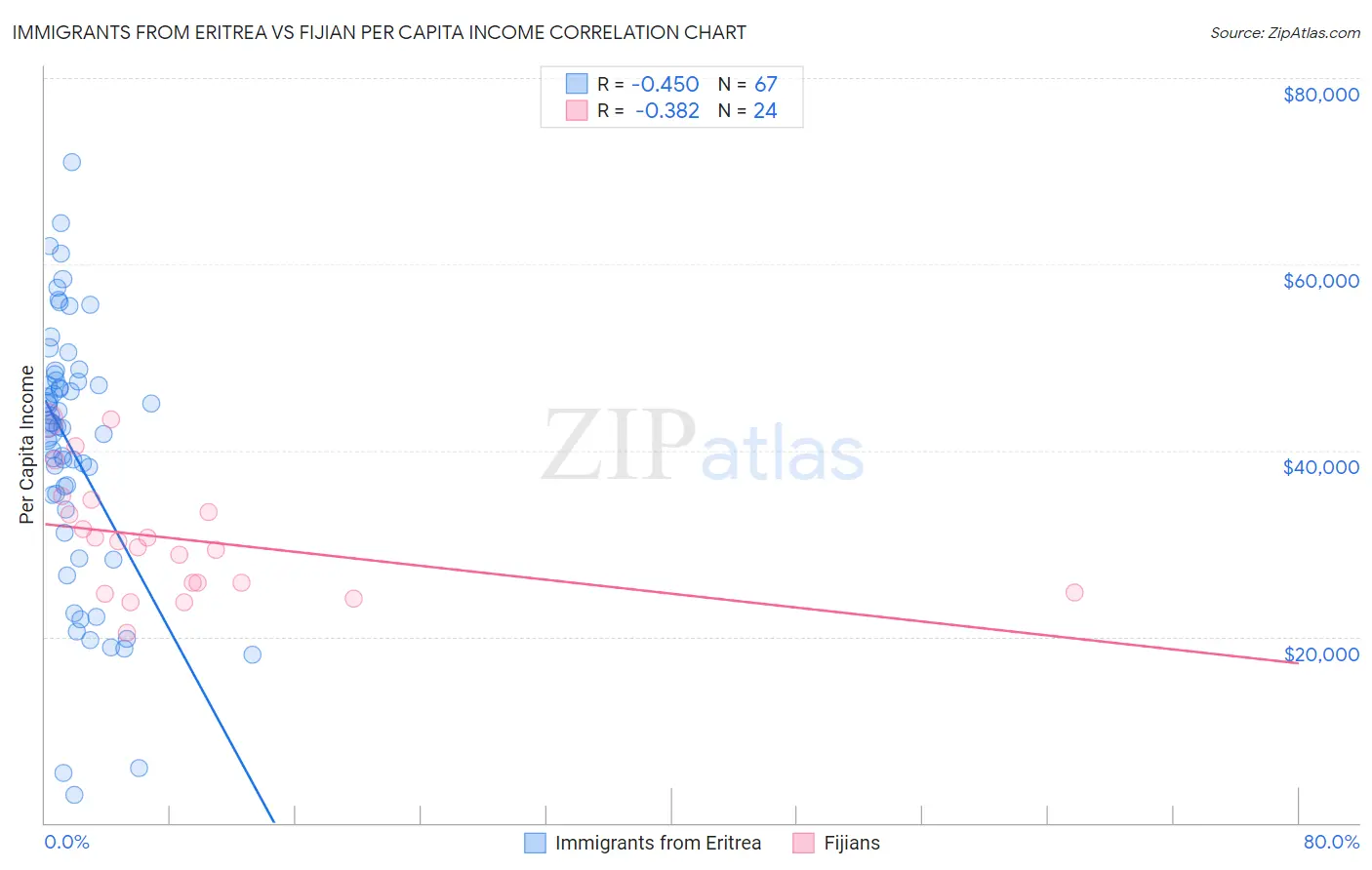 Immigrants from Eritrea vs Fijian Per Capita Income