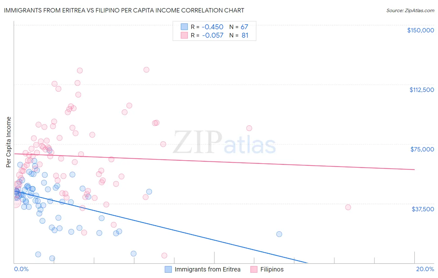 Immigrants from Eritrea vs Filipino Per Capita Income