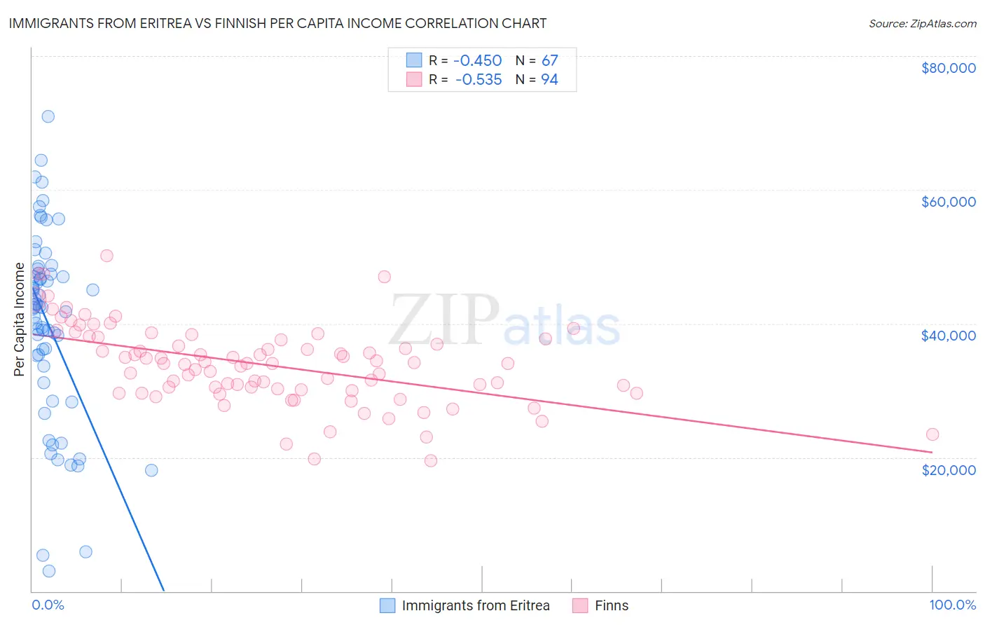 Immigrants from Eritrea vs Finnish Per Capita Income