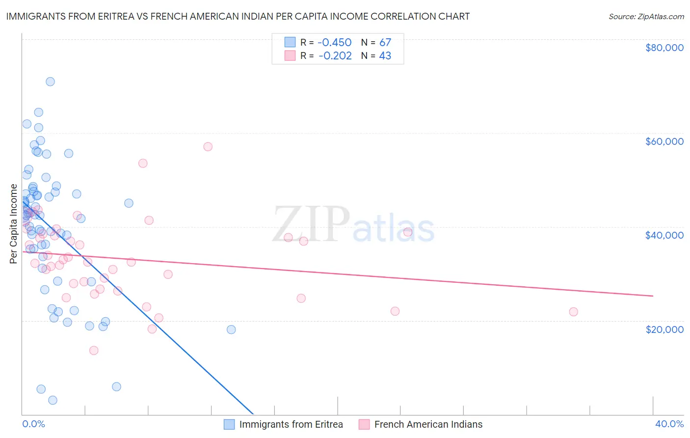 Immigrants from Eritrea vs French American Indian Per Capita Income