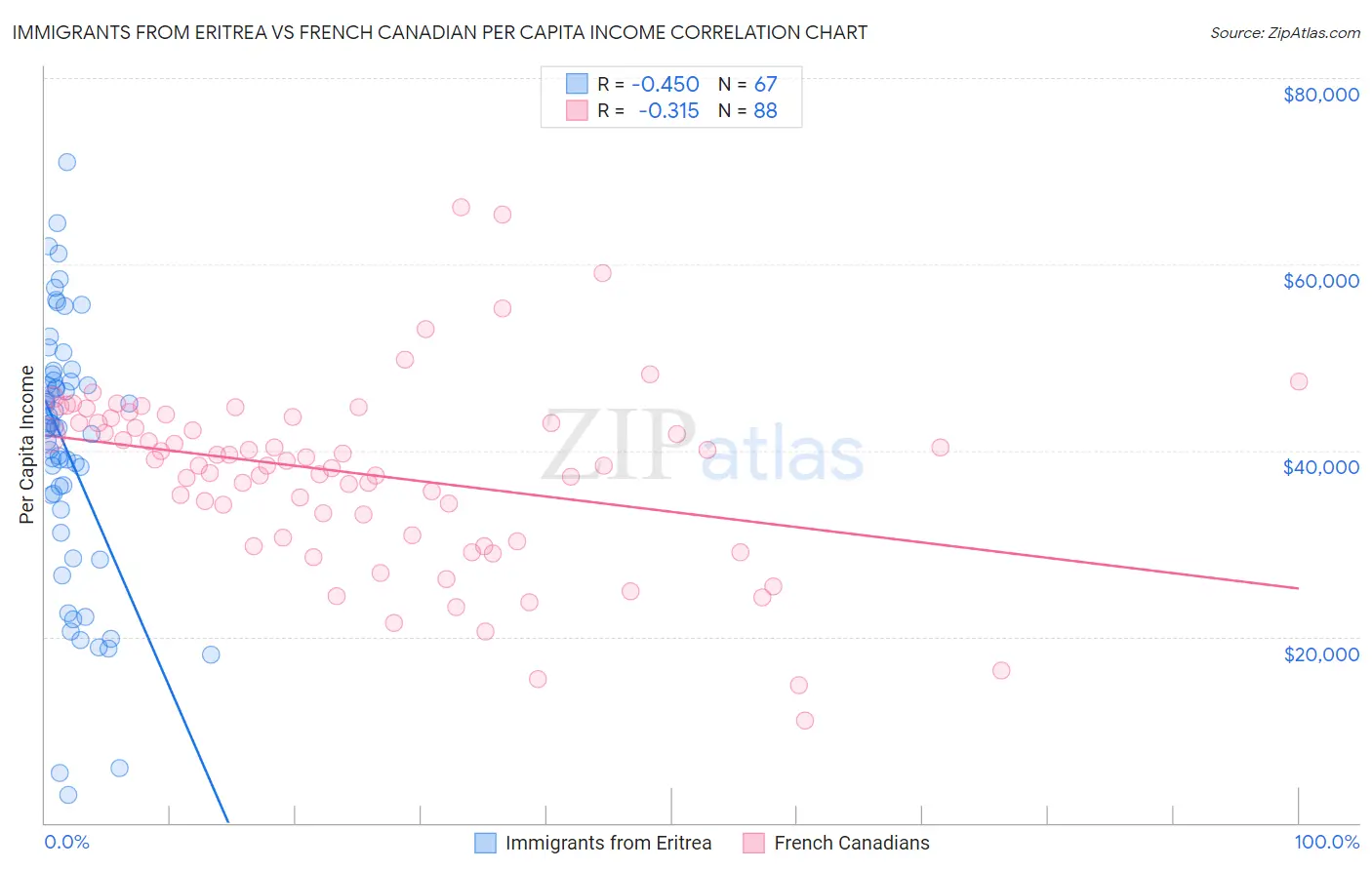 Immigrants from Eritrea vs French Canadian Per Capita Income