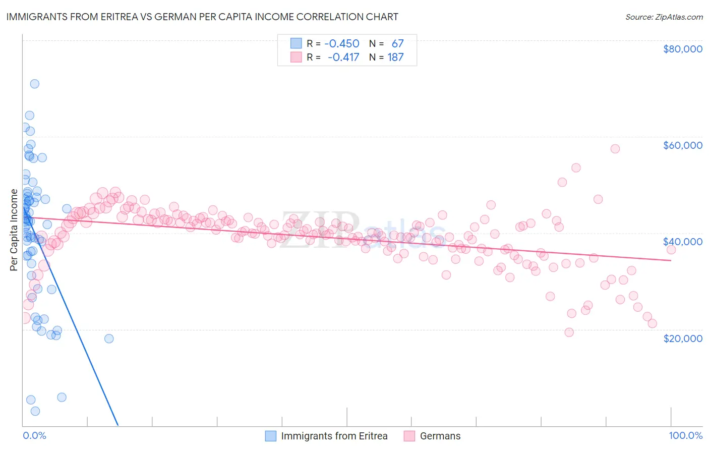 Immigrants from Eritrea vs German Per Capita Income