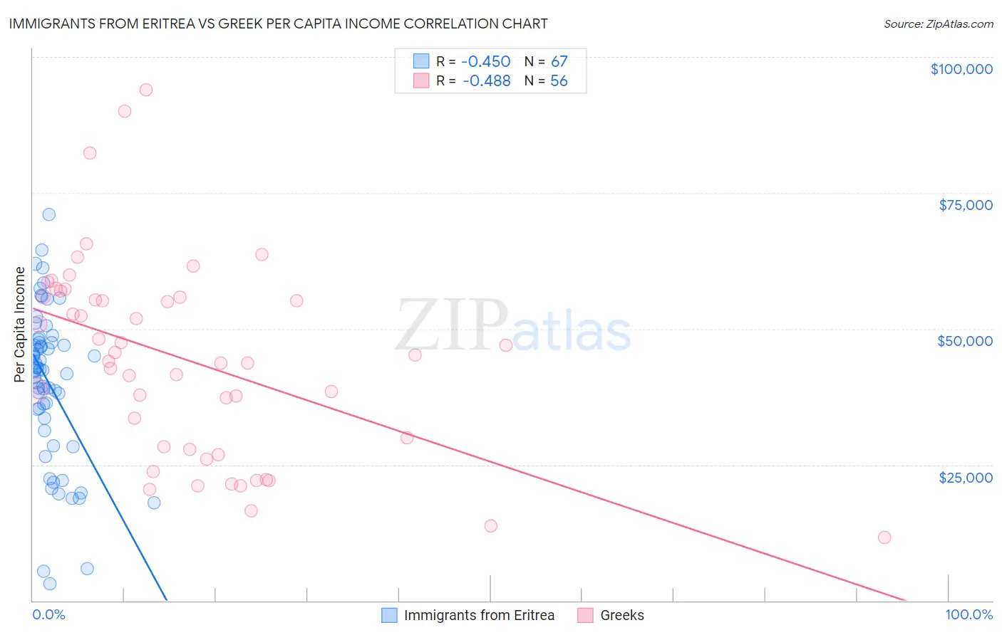 Immigrants from Eritrea vs Greek Per Capita Income