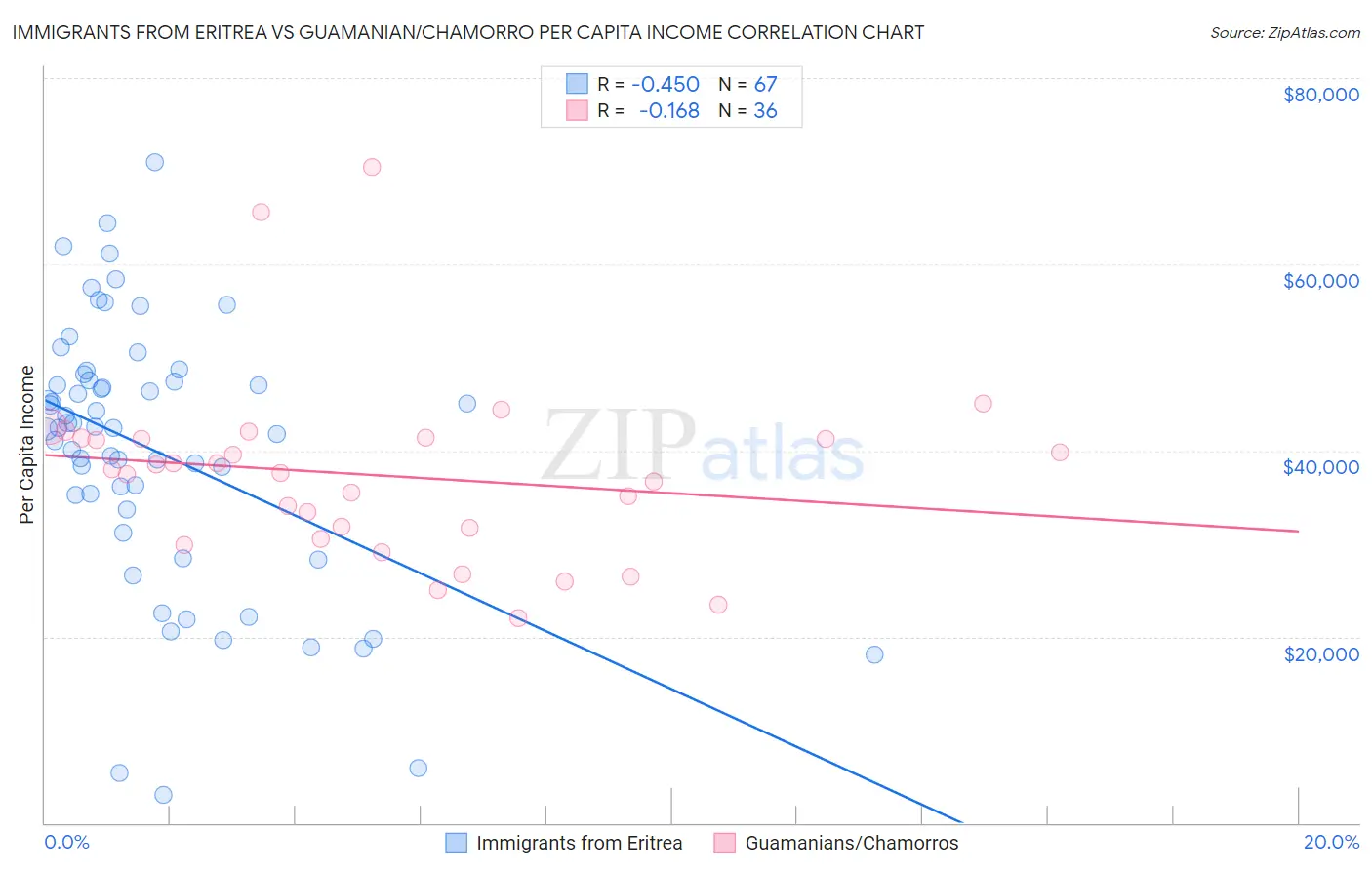 Immigrants from Eritrea vs Guamanian/Chamorro Per Capita Income