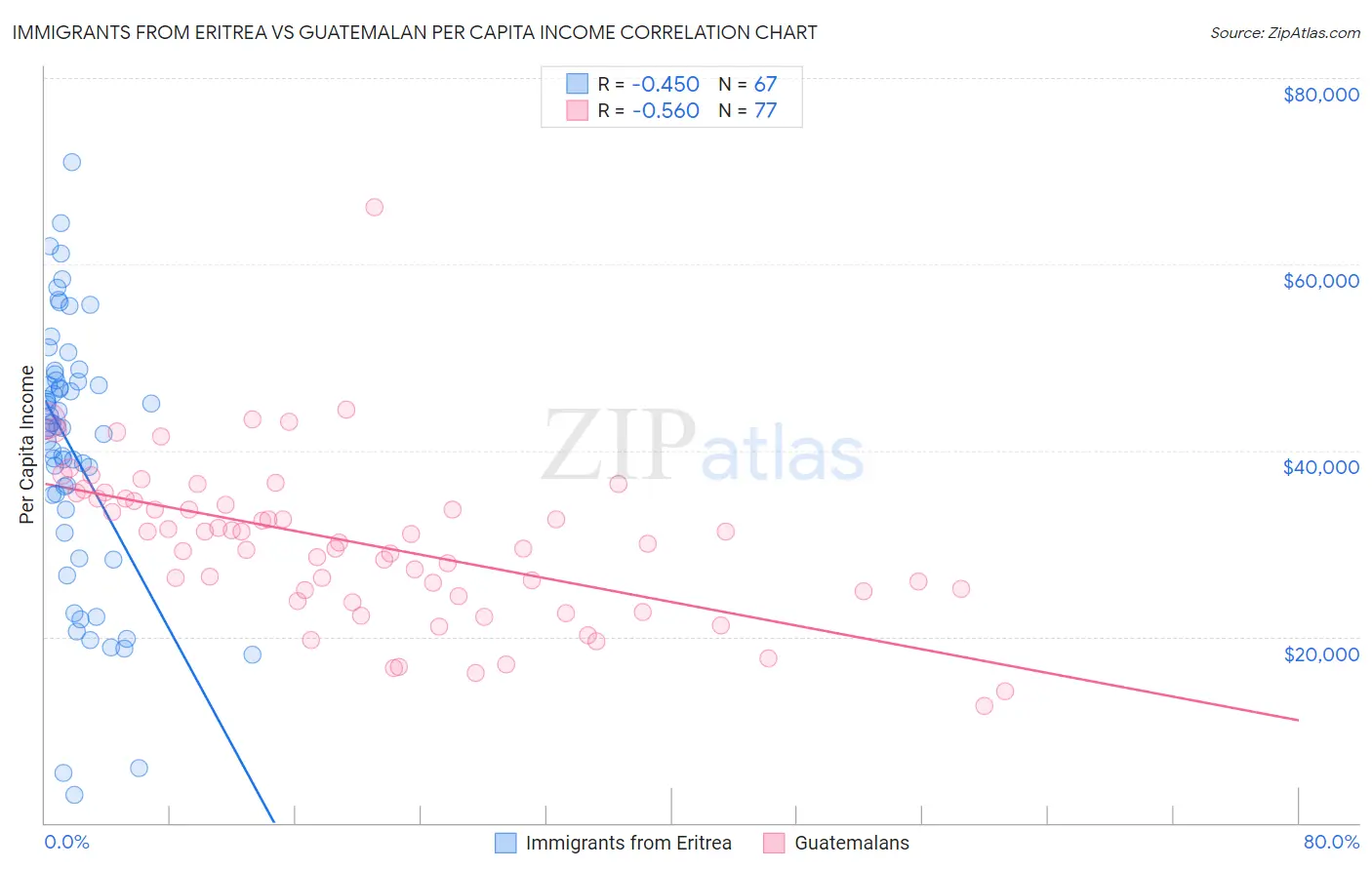Immigrants from Eritrea vs Guatemalan Per Capita Income