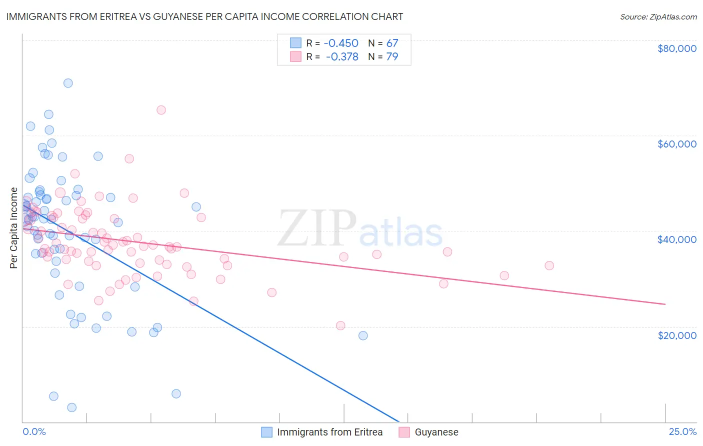 Immigrants from Eritrea vs Guyanese Per Capita Income