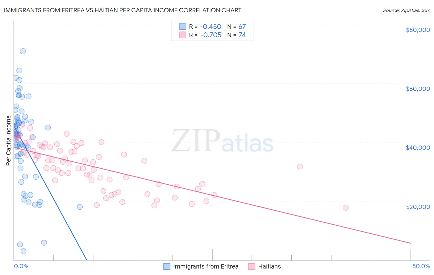Immigrants from Eritrea vs Haitian Per Capita Income