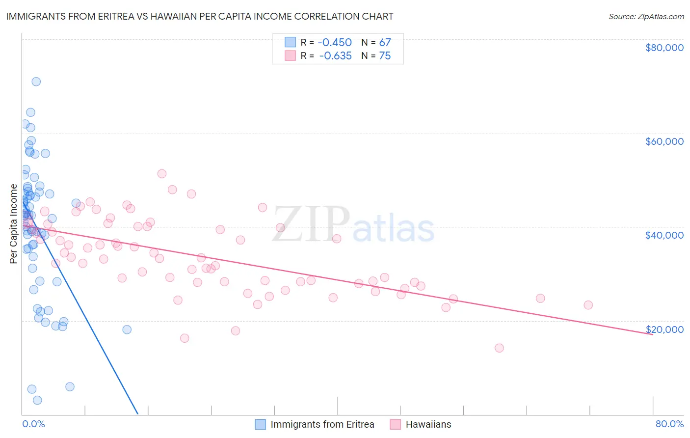 Immigrants from Eritrea vs Hawaiian Per Capita Income