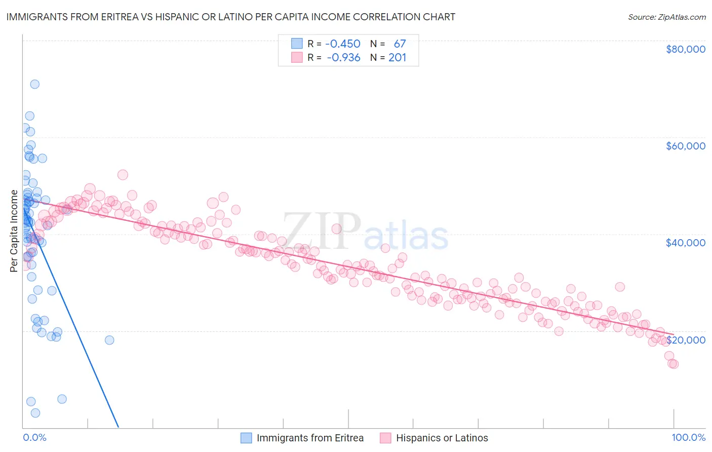 Immigrants from Eritrea vs Hispanic or Latino Per Capita Income