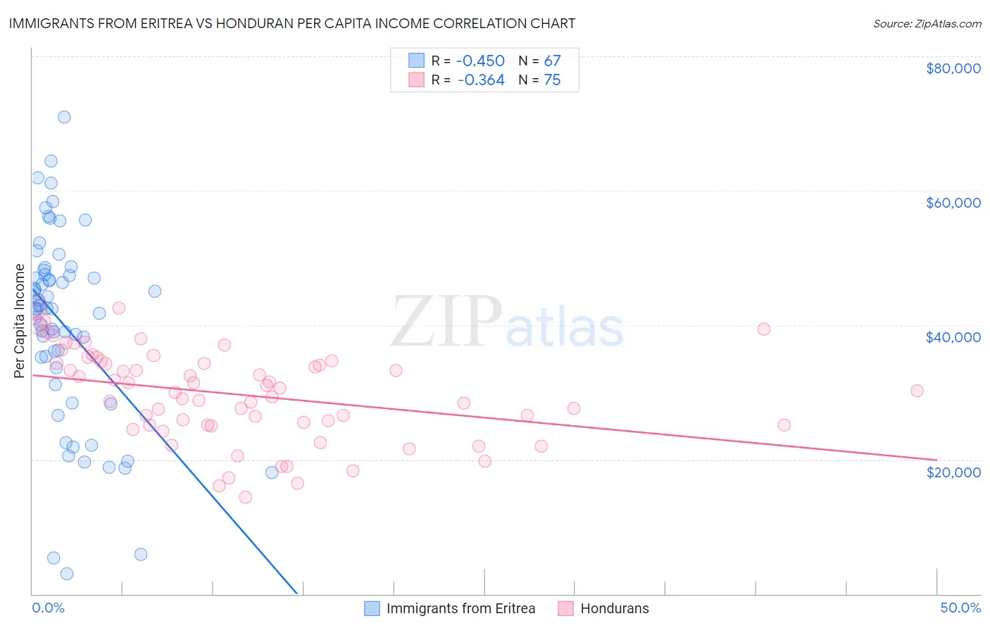 Immigrants from Eritrea vs Honduran Per Capita Income