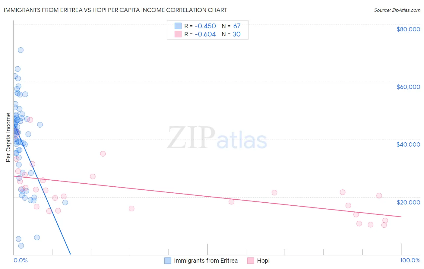 Immigrants from Eritrea vs Hopi Per Capita Income