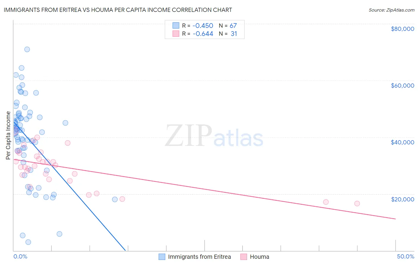 Immigrants from Eritrea vs Houma Per Capita Income